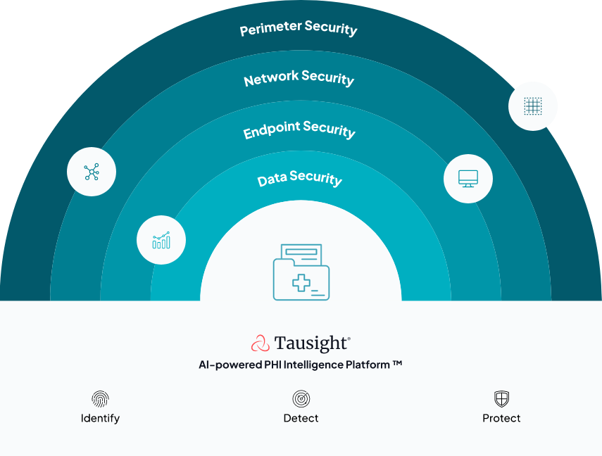 Experience Healthcare’s First PHI Security Intelligence Platform