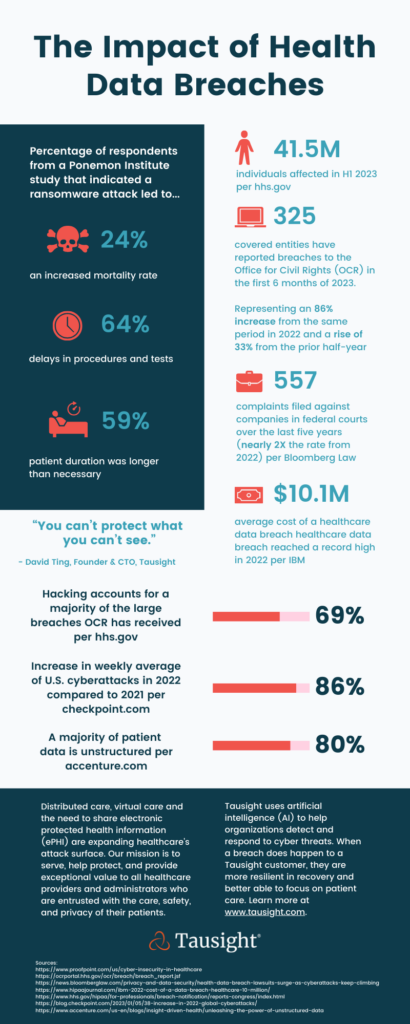 Tausight Infographic The Impact of Health Data Breaches