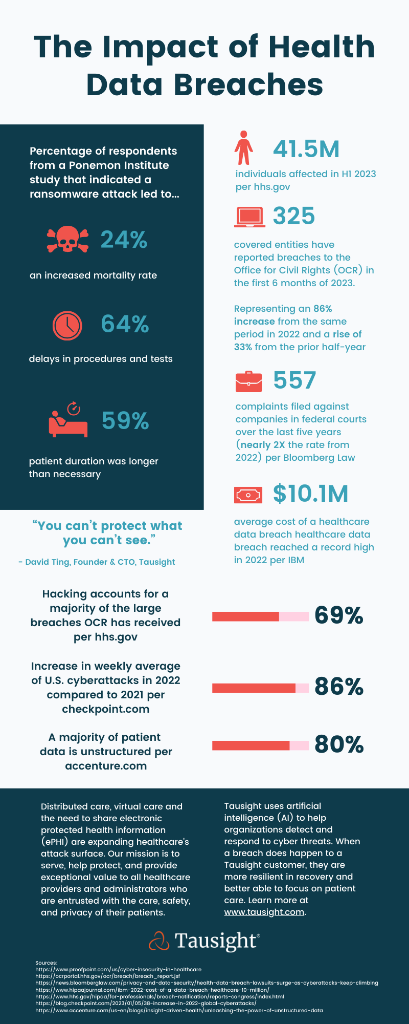 The Impact of Health Data Breaches – By the Numbers